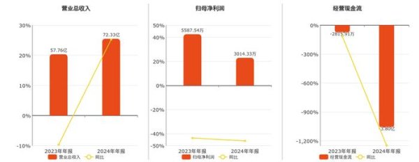 证券配资门户网 好上好(001298.SZ)2024年净利润为3014.33万元、较去年同期下降46.05%