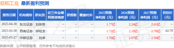 散户配资官方网站 征和工业：4月30日组织现场参观活动，长江证券参与